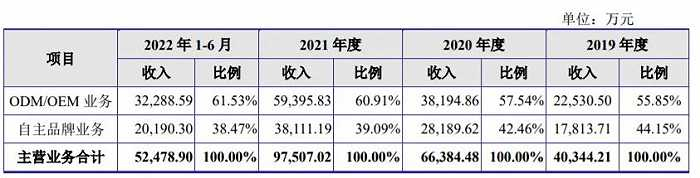 图片来源：福贝宠物招股书