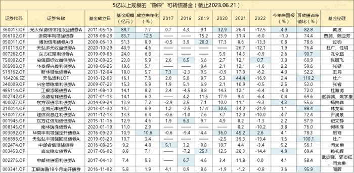 （制表：市值风云APP，来源：Choice数据）