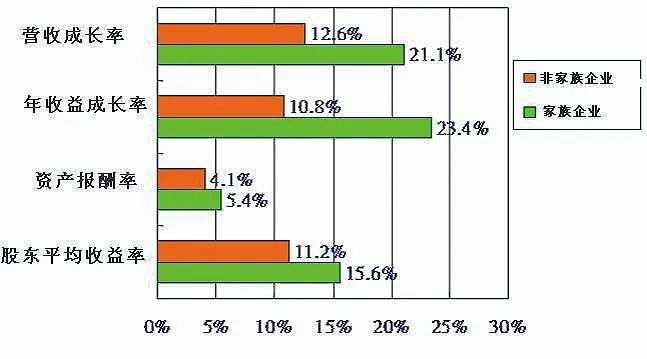 图3家族企业与非家族企业经营成果比较