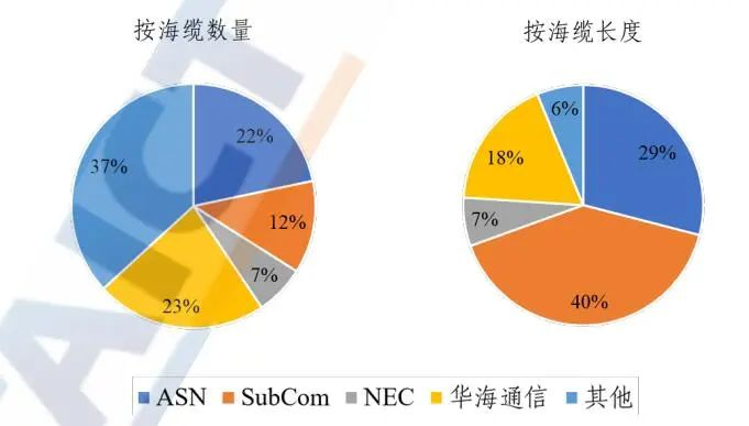 图：2018-2022年各海缆集成商市场份额