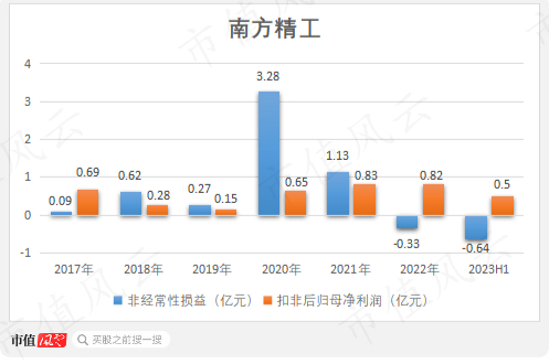 （注：2023年上半年数据取自业绩预告平均值。制图：市值风云APP）
