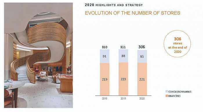 图1 爱马仕2018-2020年店铺数量的变化
