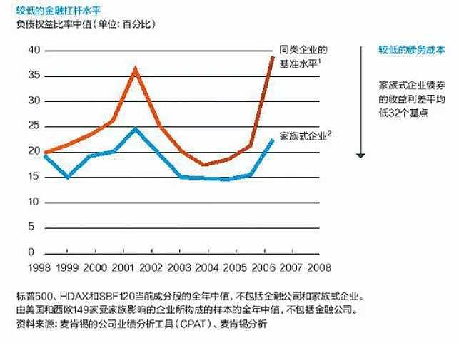 图4 家族式企业和其他同类企业财务杠杆水平和债务成本比较