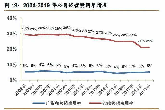 图7 爱马仕2004-2019经营费用率情况