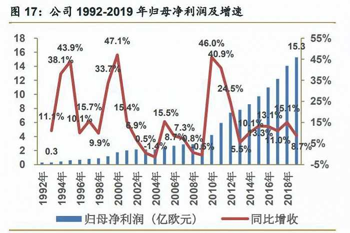 图6爱马仕1992-2019归母公司利润其增速
