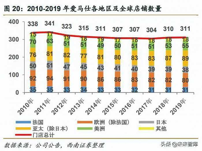 图2 2020-2019年爱马仕区域市场，以及全球店铺数量