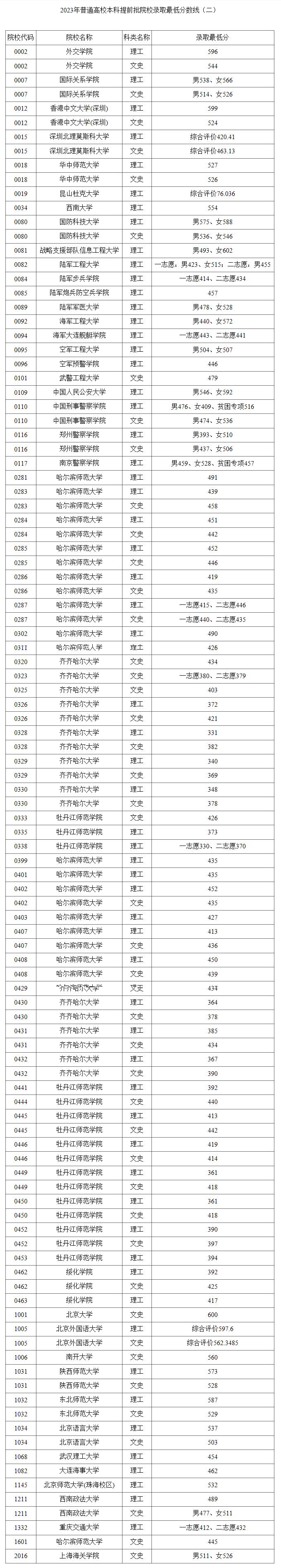 新鮮出爐黑龍江省2023年提前批錄取最低分數線公佈