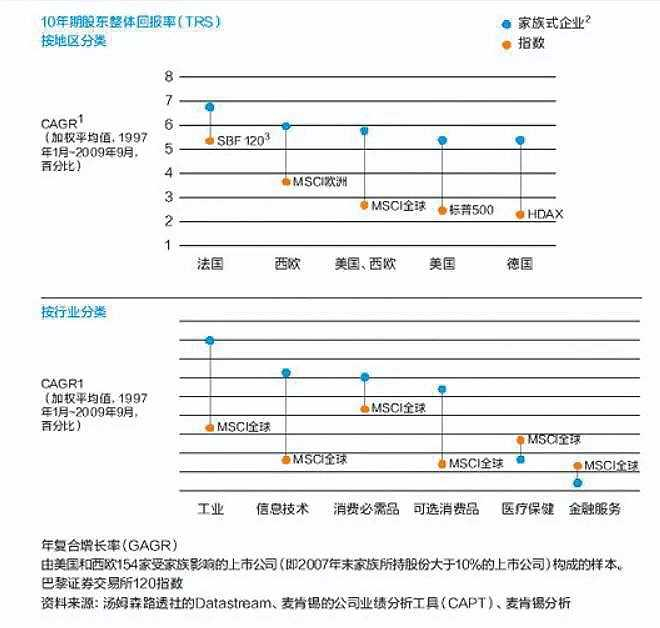图5 家族企业10年股东整体回报率