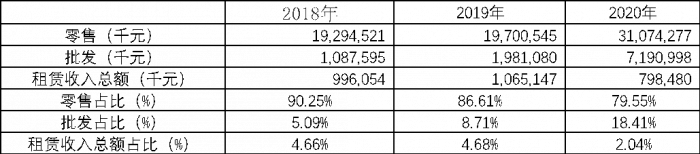 物美科技2018-2020年收入构成 制表：乾行