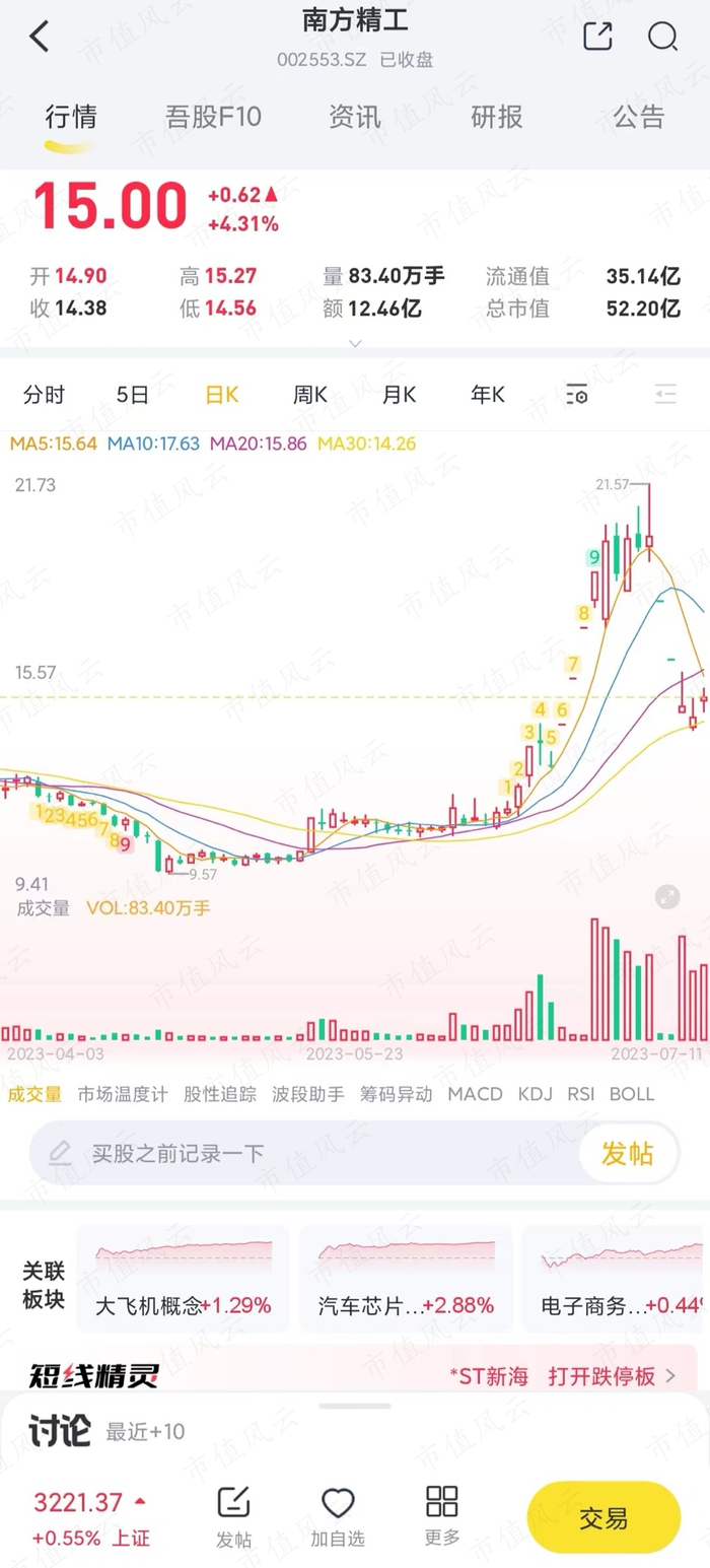 （来源：注册制炒股利器市值风云APP）