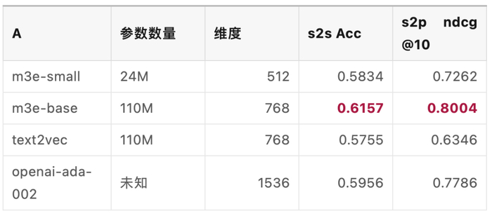 图丨项目中模型的关键数据对比（来源：王宇昕）