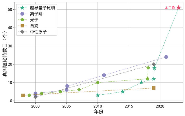 量子真纠缠态比特数目的发展历史。中国科学技术大学供图