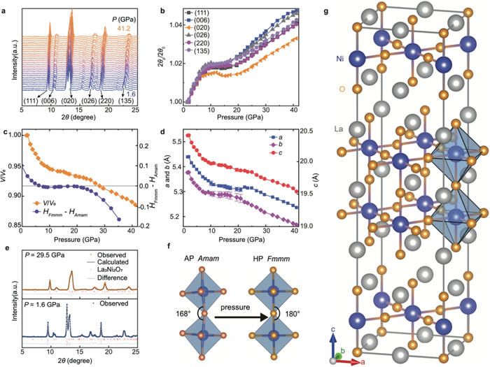 图 | La3Ni2O7 高压下的同步辐射测量及结构分析（来源：Nature）