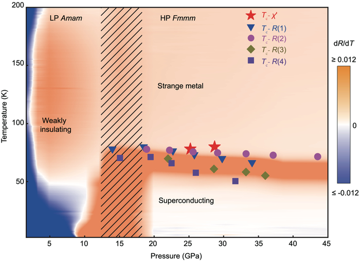图 | La3Ni2O7 高压下的超导电性与结构相图（来源：Nature）