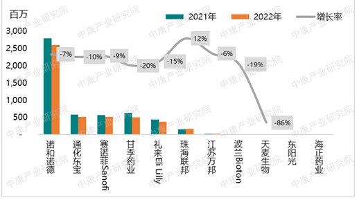 来源：CHIS数据库，中康产业研究院整理
