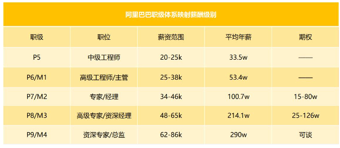 阿里职级对应薪资