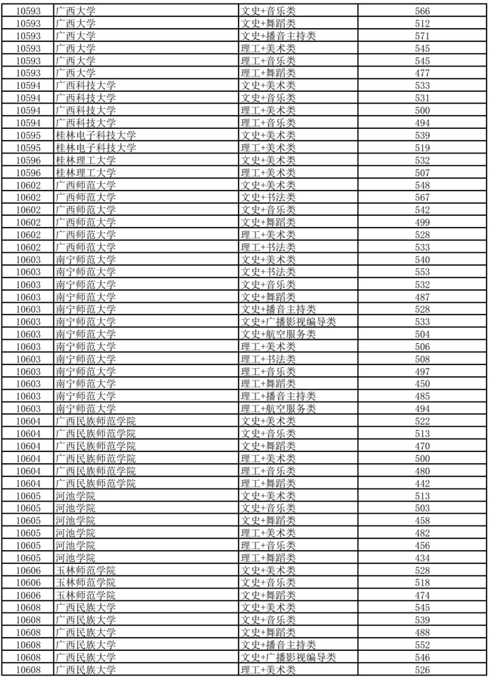 广西2023年普通高校招生本科提前批艺本二批最低投档分数线公布__财经
