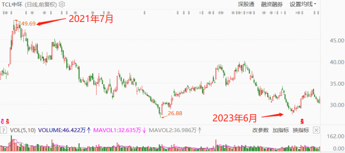 图8：2021年6月-2023年7月TCL中环股价走势 图源东方财富