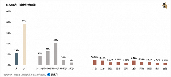  “东方甄选”粉丝画像