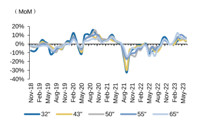图5：近期LCD TV 面板价格环比上涨 图源广发证券