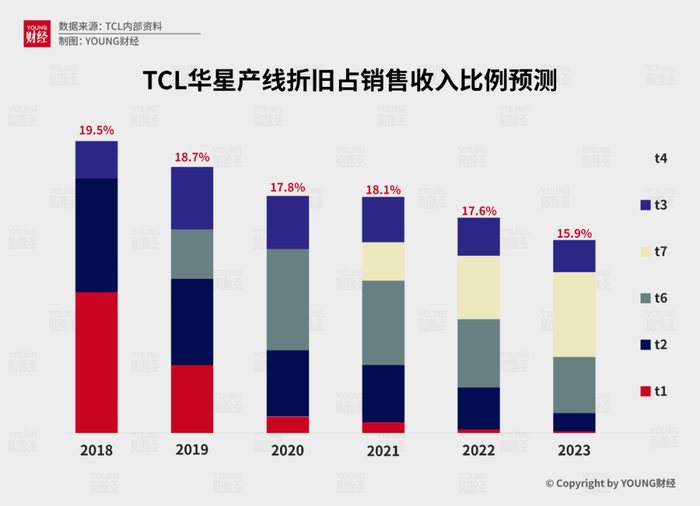 图6：TCL华星产线折旧占销售收入比例预测 数据来源：公开资料，制图：YOUNG财经