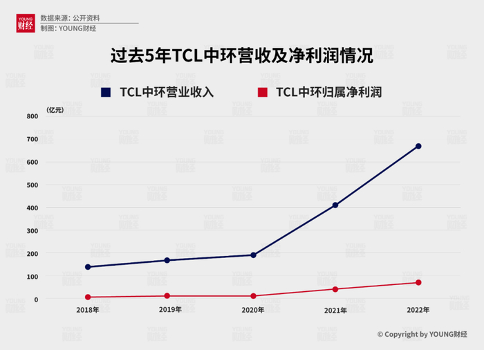 图4 过去5年TCL中环营收及净利润情况 数据来源：公开资料，制图：YOUNG财经