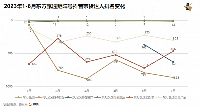 2023H1东方甄选矩阵号抖音带货能力排名变化   