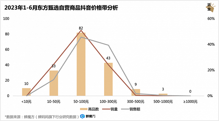 2023年H1东方甄选自营商品价格带分析