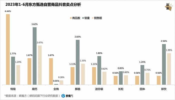 2023年H1东方甄选自营商品抖音卖点分析