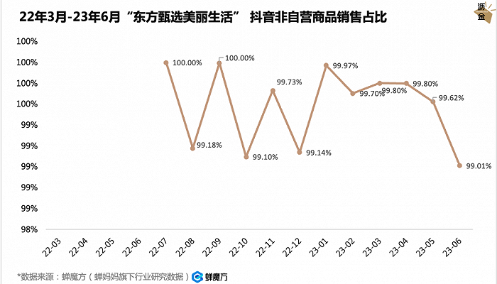  22.03-23.06东方甄选矩阵号非自营商品占比