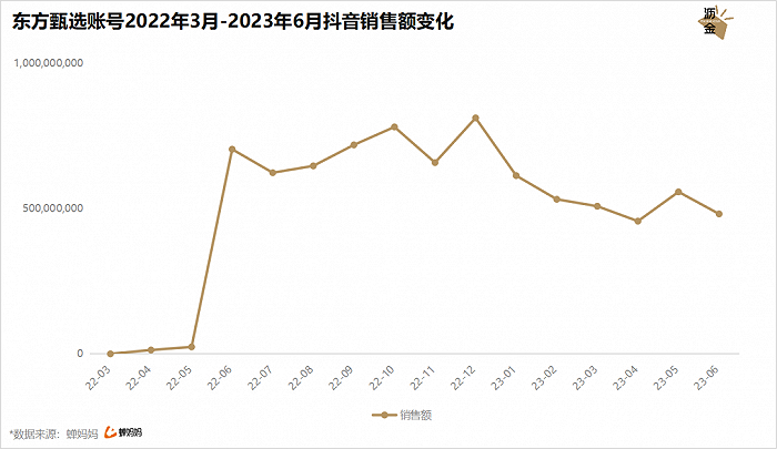 东方甄选抖音号2022.03-2023.06销售额变化