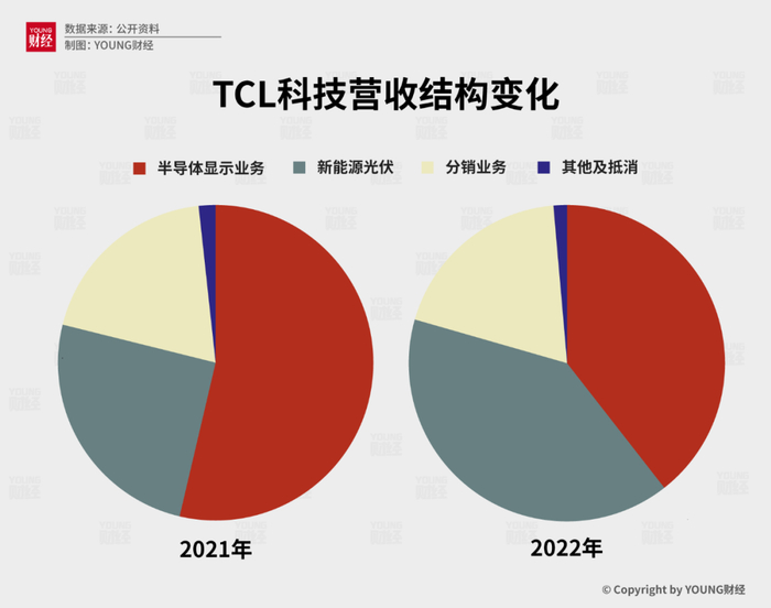 图2：TCL科技业务架构 图源公司2022年年报 数据来源：公开资料，制图：YOUNG财经