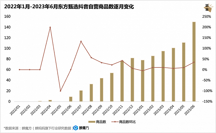  2022.07-2023.06自营商品数逐月变化表