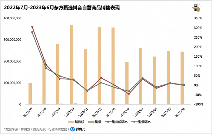 2022.07-2023.06自营商品销售表现