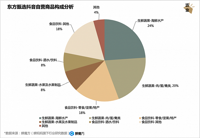  2023年东方甄选自营商品销售占比