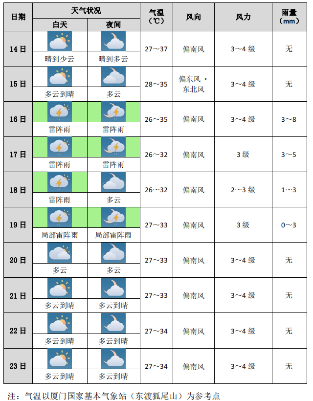 逐日预报（时效为当日 08 时～次日 08 时）