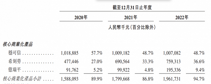 （图 / 亿腾医药招股书）