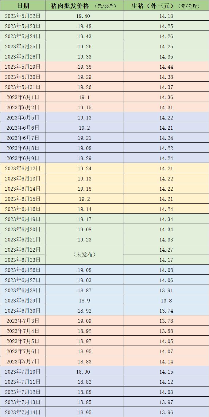 近期的猪肉和生猪价钱。  制表  澎湃新闻