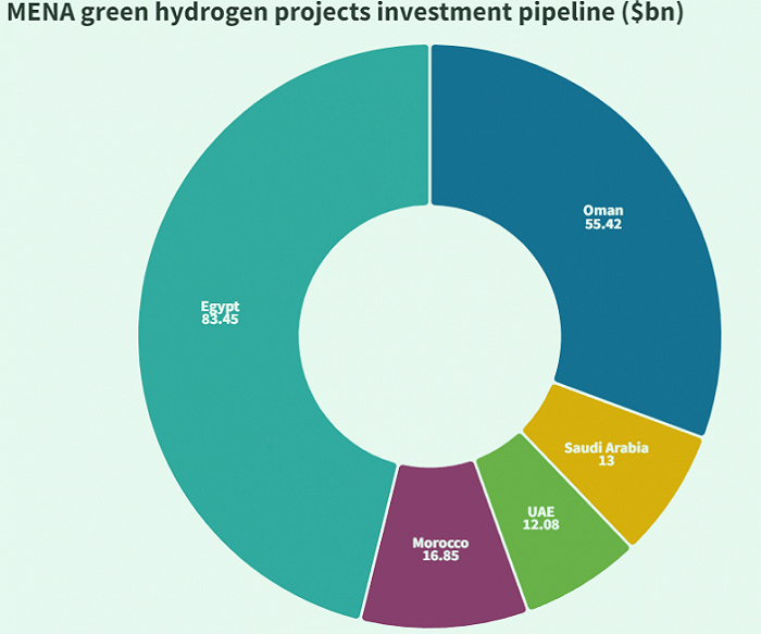 中东和北非绿氢投资规模；单位：10亿美元