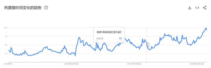 数据来源：Google Trends