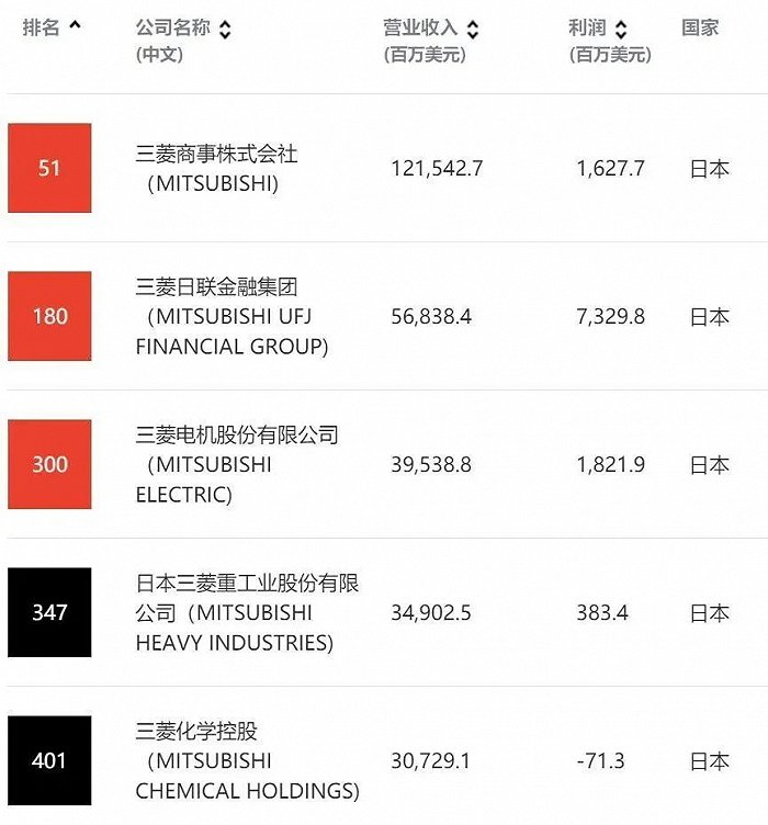 图：截至2021年，仍有5家三菱品牌企业位居世界500强