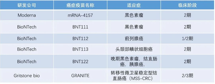 ▲已进入2期临床试验阶段的个体化癌症疫苗（药明康德内容团队整理）