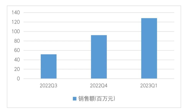 数据来源：中康CHIS