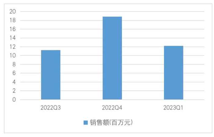  数据来源：中康CHIS