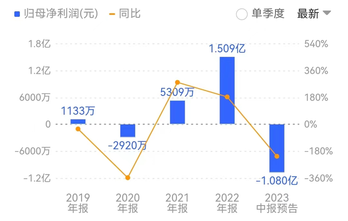 丰元股份上半年毛利率大幅下降导致业绩“变脸”。来源：同花顺
