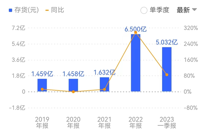 2022年，丰元股份存货规模激增至6.50亿元。来源：同花顺