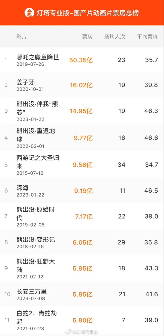 国漫排行榜_国漫排行前十,本以为《少年歌行》会借东风爆火,观众骂声却变大(2)