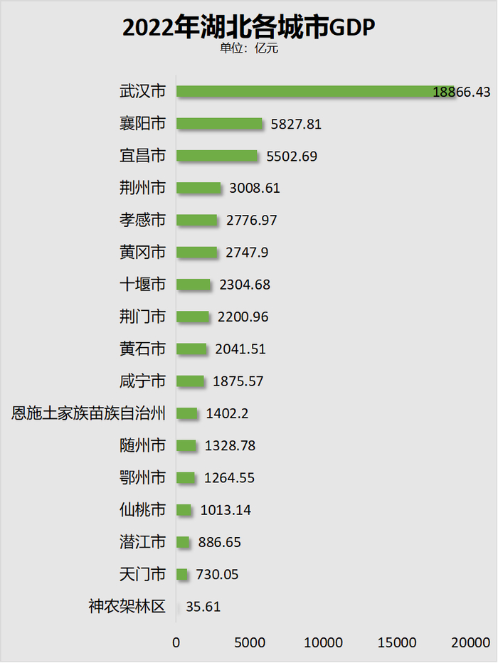 制图：城市财经；数据：湖北省统计局