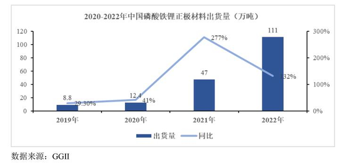 2022年，国内磷酸铁锂正极材料出货量达111万吨，同比增长132%。来源：公告
