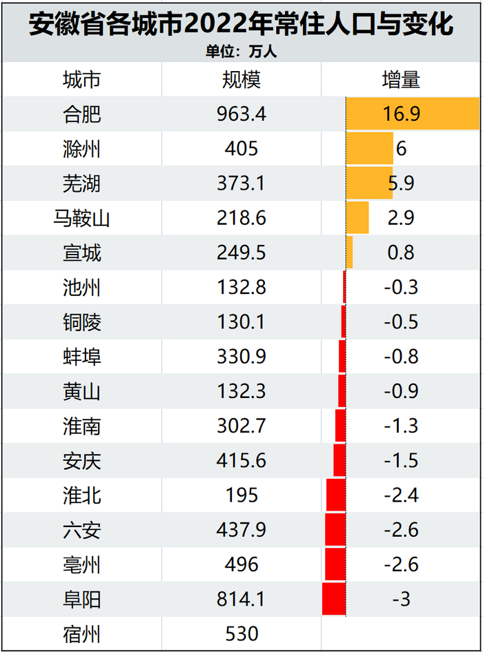 制图：城市财经；数据：各城市统计局